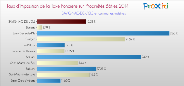 Comparaison des taux d'imposition de la taxe foncière sur le bati 2014 pour SAVIGNAC-DE-L'ISLE et les communes voisines
