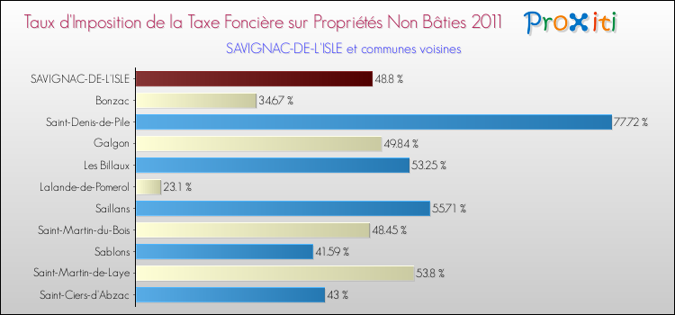 Taux d'imposition de la taxe foncière sur les immeubles et terrains non batis 2011 pour SAVIGNAC-DE-L'ISLE et les communes proches Comparaison des taux d'imposition de la taxe foncière sur les immeubles et terrains non batis 2011 pour SAVIGNAC-DE-L'ISLE et les communes voisines