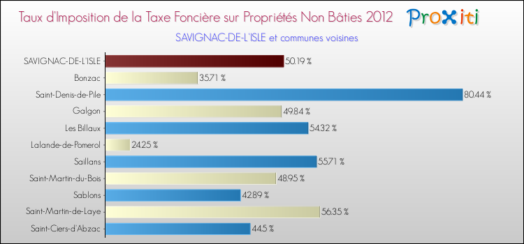 Taux d'imposition de la taxe foncière sur les immeubles et terrains non batis 2012 pour SAVIGNAC-DE-L'ISLE et les communes proches Comparaison des taux d'imposition de la taxe foncière sur les immeubles et terrains non batis 2012 pour SAVIGNAC-DE-L'ISLE et les communes voisines