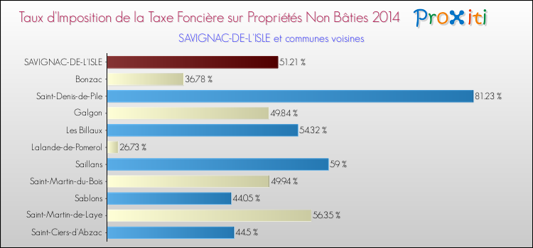 Taux d'imposition de la taxe foncière sur les immeubles et terrains non batis 2014 pour SAVIGNAC-DE-L'ISLE et les communes proches Comparaison des taux d'imposition de la taxe foncière sur les immeubles et terrains non batis 2014 pour SAVIGNAC-DE-L'ISLE et les communes voisines