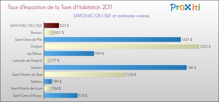 Taux d'imposition de la taxe d'habitation 2011 pour SAVIGNAC-DE-L'ISLE et les communes proches Comparaison des taux d'imposition de la taxe d'habitation 2011 pour SAVIGNAC-DE-L'ISLE et les communes voisines