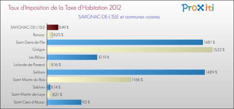 Taux d'imposition de la taxe d'habitation 2012 pour SAVIGNAC-DE-L'ISLE et les communes proches Comparaison des taux d'imposition de la taxe d'habitation 2012 pour SAVIGNAC-DE-L'ISLE et les communes voisines