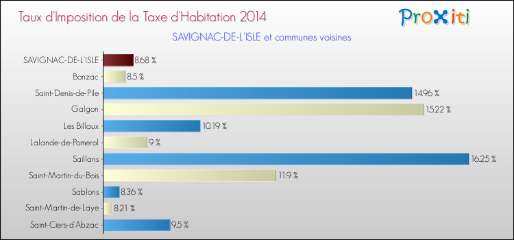 Taux d'imposition de la taxe d'habitation 2014 pour SAVIGNAC-DE-L'ISLE et les communes proches Comparaison des taux d'imposition de la taxe d'habitation 2014 pour SAVIGNAC-DE-L'ISLE et les communes voisines