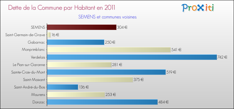 Dette par habitant de la commune en 2011 pour SEMENS et les communes proches Comparaison de la dette par habitant de la commune en 2011 pour SEMENS et les communes voisines