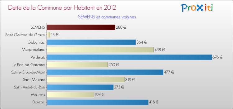 Dette par habitant de la commune en 2012 pour SEMENS et les communes proches Comparaison de la dette par habitant de la commune en 2012 pour SEMENS et les communes voisines