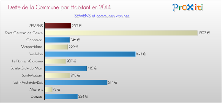 Dette par habitant de la commune en 2014 pour SEMENS et les communes proches Comparaison de la dette par habitant de la commune en 2014 pour SEMENS et les communes voisines