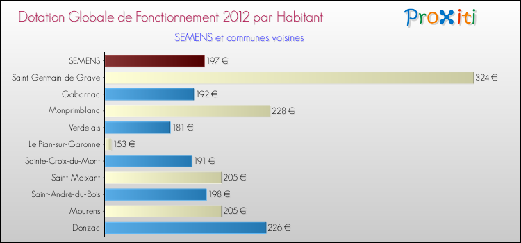 Montant des dotations globales de fonctionnement DGF par Habitant pour SEMENS et les communes proches Comparaison des des dotations globales de fonctionnement DGF par habitant pour SEMENS et les communes voisines