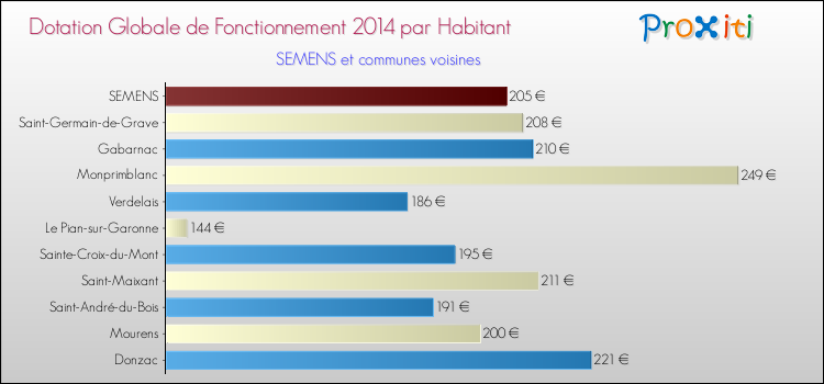 Montant des dotations globales de fonctionnement DGF par Habitant pour SEMENS et les communes proches en 2014. Comparaison des des dotations globales de fonctionnement DGF par habitant pour SEMENS et les communes voisines en 2014.