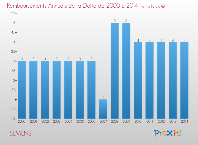 Evolution de l'annuité de la dette pour la commune de SEMENS de 2000 à 2014 Annuités de la dette pour SEMENS de 2000 à 2014