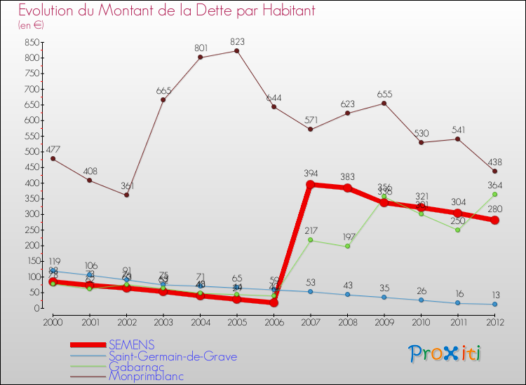 Evolution de la dette par habitant pour la commune de SEMENS et les communes proches de 2000 à 2012 Comparaison de la dette par habitant pour SEMENS et les communes voisines de 2000 à 2012