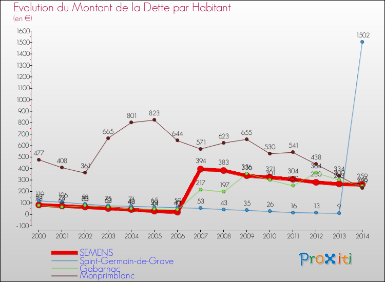Evolution de la dette par habitant pour la commune de SEMENS et les communes proches de 2000 à 2014 Comparaison de la dette par habitant pour SEMENS et les communes voisines de 2000 à 2014