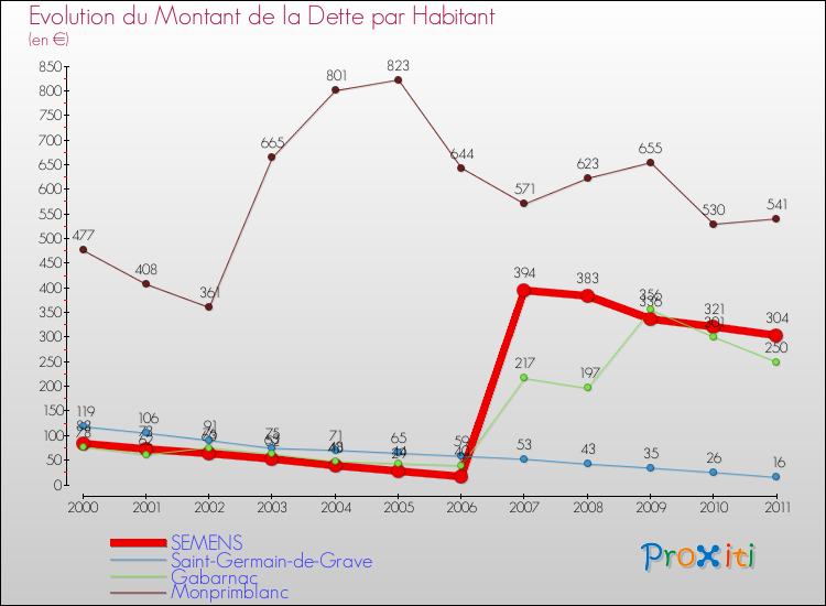 Evolution de la dette par habitant pour la commune de SEMENS et les communes proches Comparaison de la dette par habitant pour SEMENS et les communes voisines
