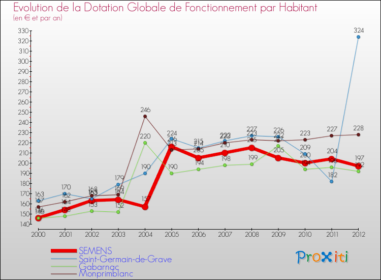 Evolution et montant de la dotation globale de fonctionnement par Habitant pour SEMENS et les communes proches Comparaison des dotations globales de fonctionnement par habitant pour SEMENS et les communes voisines