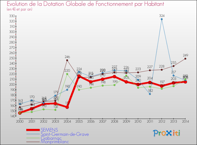 Evolution et montant de la dotation globale de fonctionnement par Habitant pour SEMENS et les communes proches de 2000 à 2014. Comparaison des dotations globales de fonctionnement par habitant pour SEMENS et les communes voisines de 2000 à 2014.
