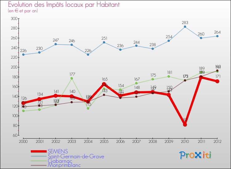 Evolution et montant des impôts locaux par Habitant pour SEMENS et les communes proches Comparaison des impôts locaux par habitant pour SEMENS et les communes voisines