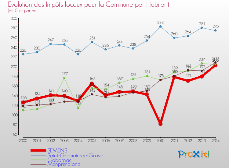 Evolution et montant des impôts locaux par Habitant pour SEMENS et les communes proches de 2000 à 2014 Comparaison des impôts locaux par habitant pour SEMENS et les communes voisines de 2000 à 2014