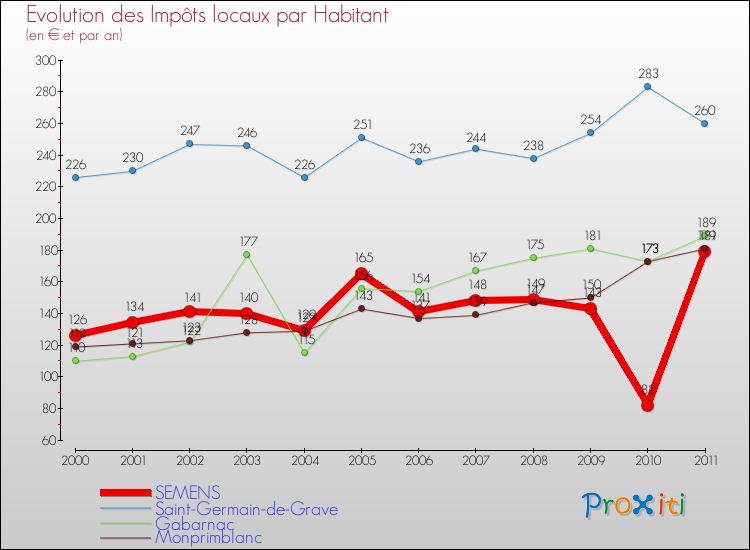 Evolution et montant des impôts locaux par Habitant pour SEMENS et les communes proches Comparaison des impôts locaux par habitant pour SEMENS et les communes voisines