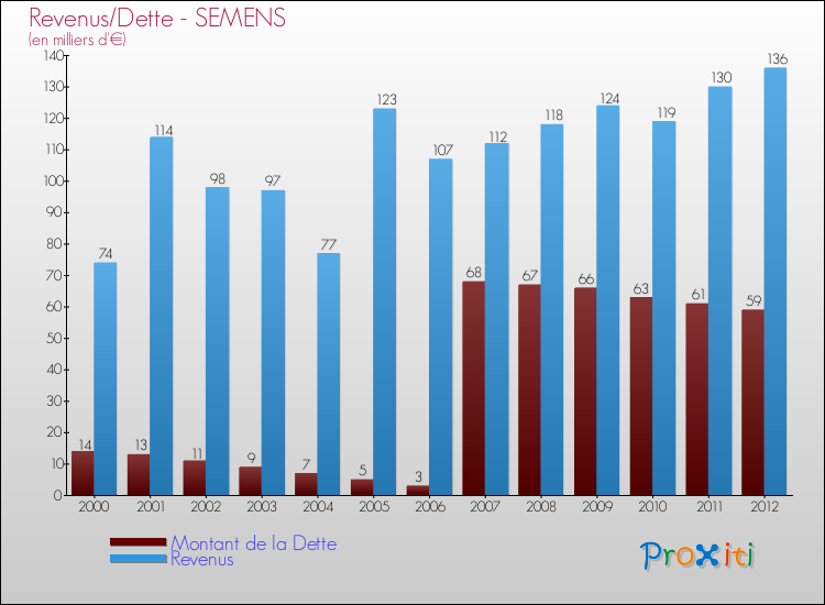 Evolution comparée de la dette et des revenus pour la commune de SEMENS de 2000 à 2012 Comparaison de la dette et des revenus pour SEMENS de 2000 à 2012