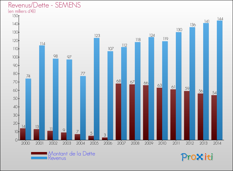 Evolution comparée de la dette et des revenus pour la commune de SEMENS de 2000 à 2014 Comparaison de la dette et des revenus pour SEMENS de 2000 à 2014