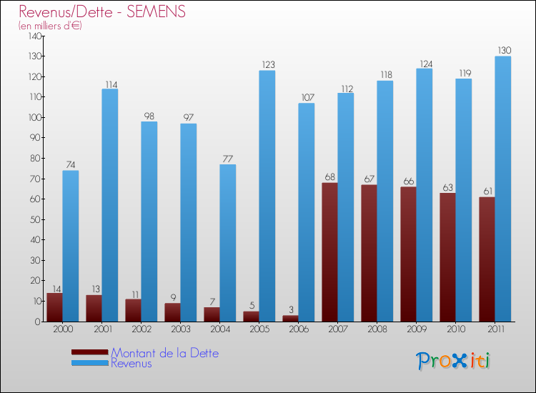 Evolution comparée de la dette et des revenus pour la commune de SEMENS de 2000 à 2011 Comparaison de la dette et des revenus pour SEMENS de 2000 à 2011