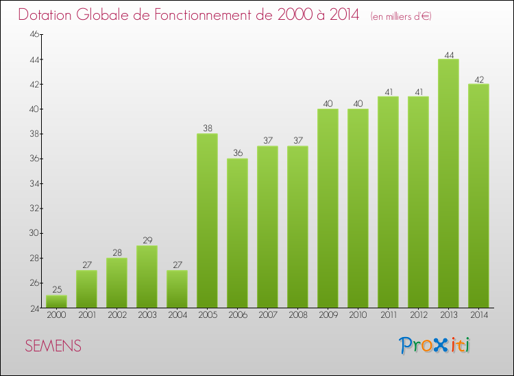 Evolution du montant de la Dotation Globale de Fonctionnement pour la commune de SEMENS de 2000 à 2014 Evolution du montant de la Dotation Globale de Fonctionnement pour SEMENS de 2000 à 2014