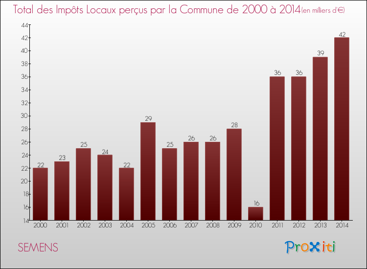 Evolution des Impôts Locaux pour la commune de SEMENS de 2000 à 2014 Evolution des Impôts Locaux pour SEMENS de 2000 à 2014
