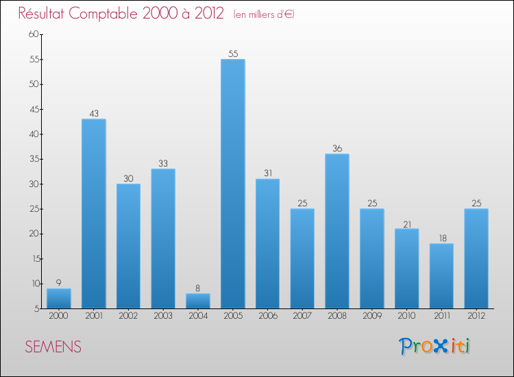 Evolution du résultat comptable pour la commune de SEMENS de 2000 à 2012 Evolution du résultat comptable pour SEMENS de 2000 à 2012
