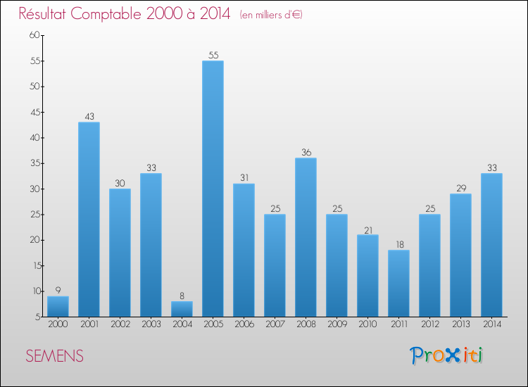 Evolution du résultat comptable pour la commune de SEMENS de 2000 à 2014 Evolution du résultat comptable pour SEMENS de 2000 à 2014