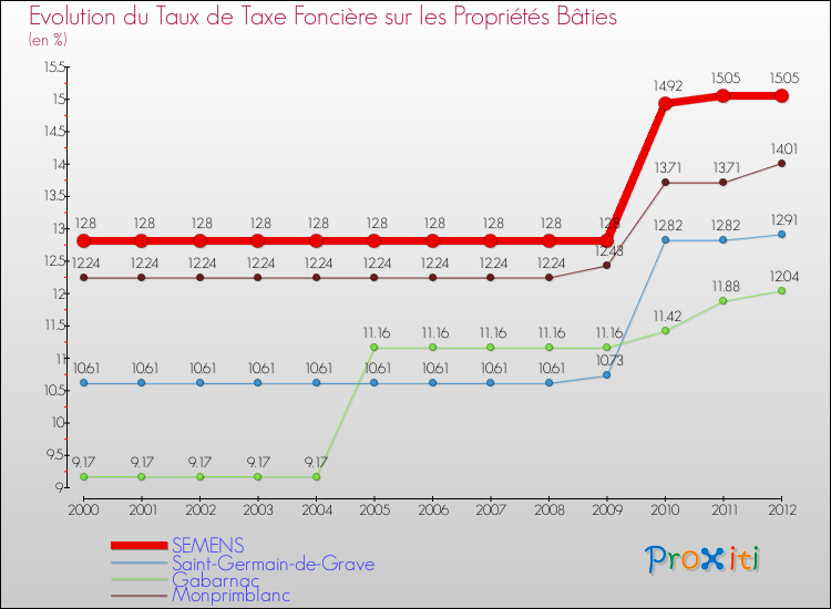 Evolution du taux de la taxe foncière sur le bati pour SEMENS et les communes proches de 2000 à 2012 Comparaison des taux de taxe foncière sur le bati pour SEMENS et les communes voisines de 2000 à 2012