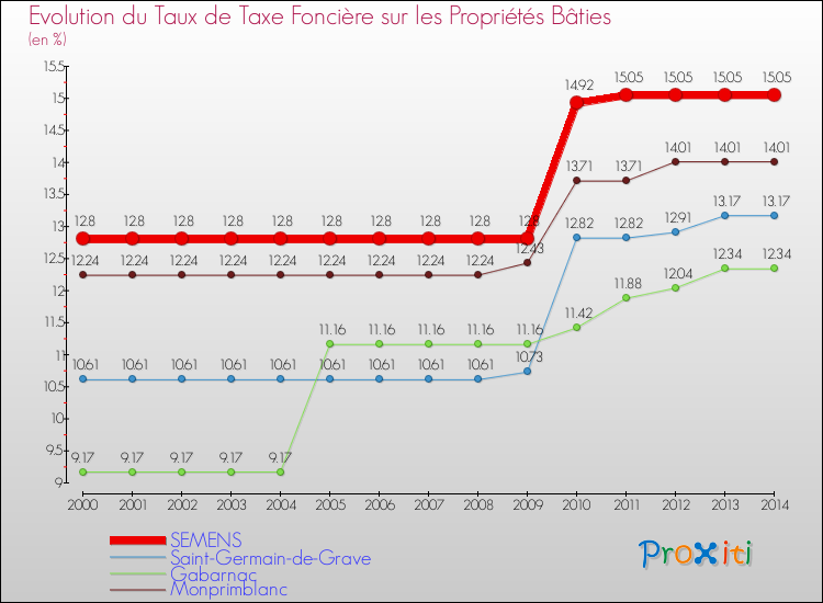 Evolution du taux de la taxe foncière sur le bati pour SEMENS et les communes proches de 2000 à 2014 Comparaison des taux de taxe foncière sur le bati pour SEMENS et les communes voisines de 2000 à 2014