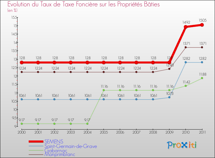 Evolution du taux de la taxe foncière sur le bati pour SEMENS et les communes proches Comparaison des taux de taxe foncière sur le bati pour SEMENS et les communes voisines