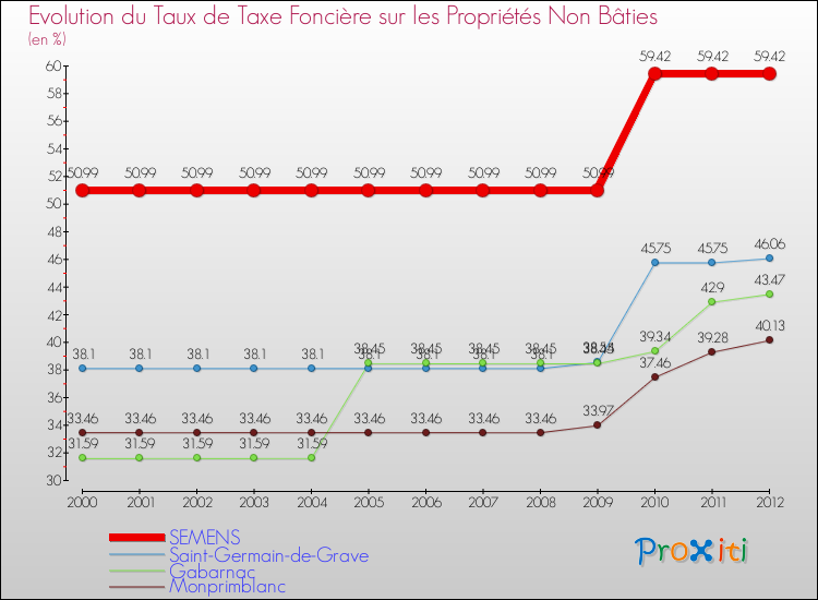 Evolution du taux de la taxe foncière sur les immeubles et terrains non batis pour SEMENS et les communes proches de 2000 à 2012 Comparaison des taux de la taxe foncière sur les immeubles et terrains non batis pour SEMENS et les communes voisines de 2000 à 2012