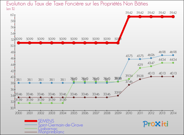 Evolution du taux de la taxe foncière sur les immeubles et terrains non batis pour SEMENS et les communes proches de 2000 à 2014 Comparaison des taux de la taxe foncière sur les immeubles et terrains non batis pour SEMENS et les communes voisines de 2000 à 2014