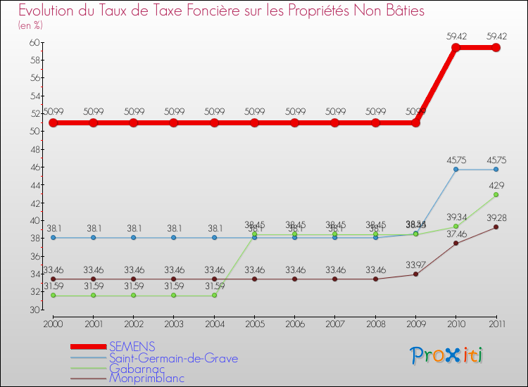 Evolution du taux de la taxe foncière sur les immeubles et terrains non batis pour SEMENS et les communes proches Comparaison des taux de la taxe foncière sur les immeubles et terrains non batis pour SEMENS et les communes voisines