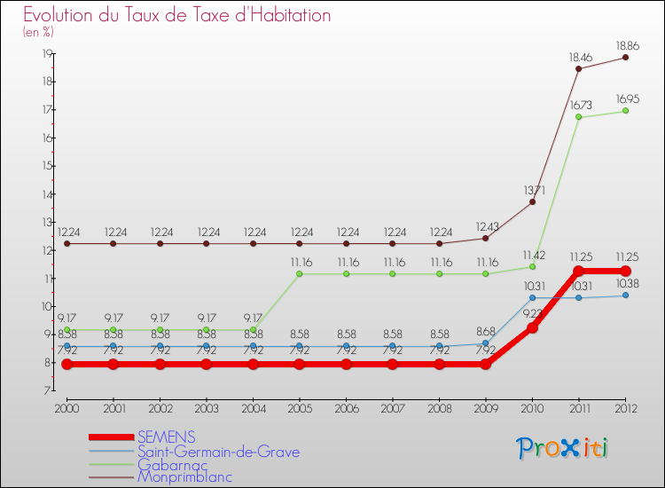 Evolution du taux de la taxe d'habitation pour SEMENS et les communes proches Comparaison des taux de la taxe d'habitation pour SEMENS et les communes voisines