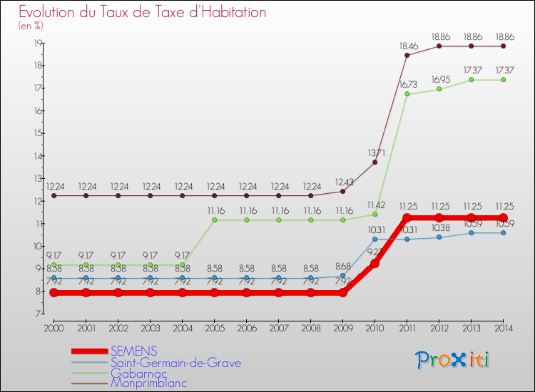 Evolution du taux de la taxe d'habitation pour SEMENS et les communes proches de 2000 à 2014 Comparaison des taux de la taxe d'habitation pour SEMENS et les communes voisines de 2000 à 2014