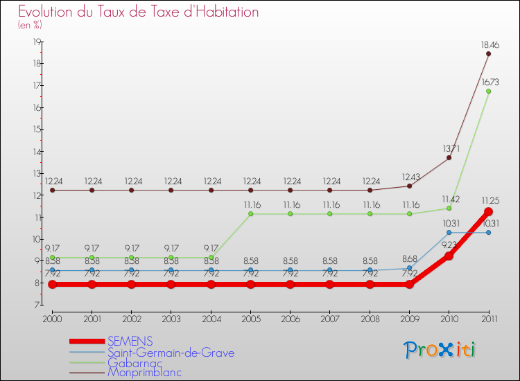 Evolution du taux de la taxe d'habitation pour SEMENS et les communes proches Comparaison des taux de la taxe d'habitation pour SEMENS et les communes voisines