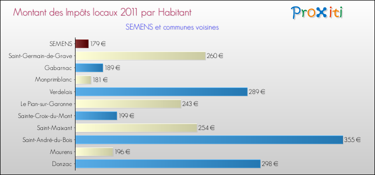 Montant des impôts locaux par Habitant pour SEMENS et les communes proches Comparaison des impôts locaux par habitant pour SEMENS et les communes voisines