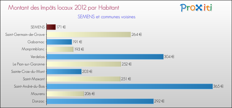 Montant des impôts locaux par Habitant pour SEMENS et les communes proches Comparaison des impôts locaux par habitant pour SEMENS et les communes voisines