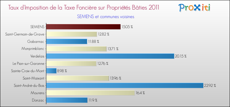 Taux d'imposition de la taxe foncière sur le bati 2011 pour SEMENS et les communes proches Comparaison des taux d'imposition de la taxe foncière sur le bati 2011 pour SEMENS et les communes voisines