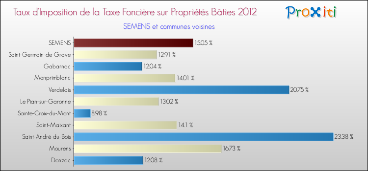 Taux d'imposition de la taxe foncière sur le bati 2012 pour SEMENS et les communes proches Comparaison des taux d'imposition de la taxe foncière sur le bati 2012 pour SEMENS et les communes voisines