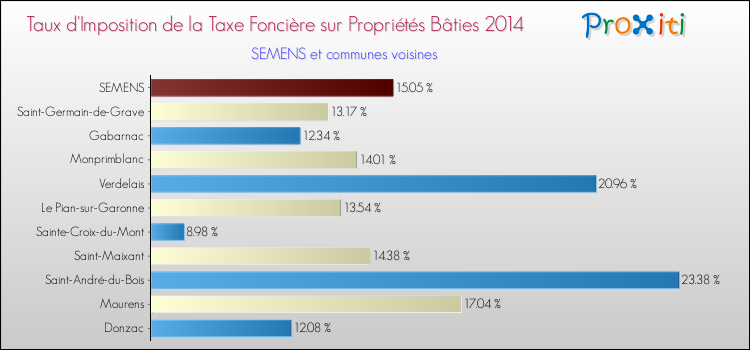 Taux d'imposition de la taxe foncière sur le bati 2014 pour SEMENS et les communes proches Comparaison des taux d'imposition de la taxe foncière sur le bati 2014 pour SEMENS et les communes voisines
