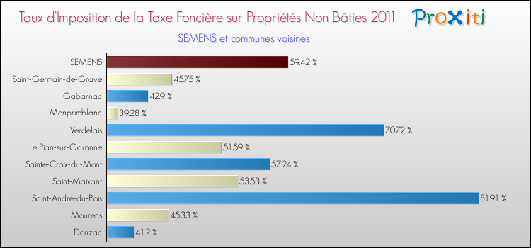 Taux d'imposition de la taxe foncière sur les immeubles et terrains non batis 2011 pour SEMENS et les communes proches Comparaison des taux d'imposition de la taxe foncière sur les immeubles et terrains non batis 2011 pour SEMENS et les communes voisines