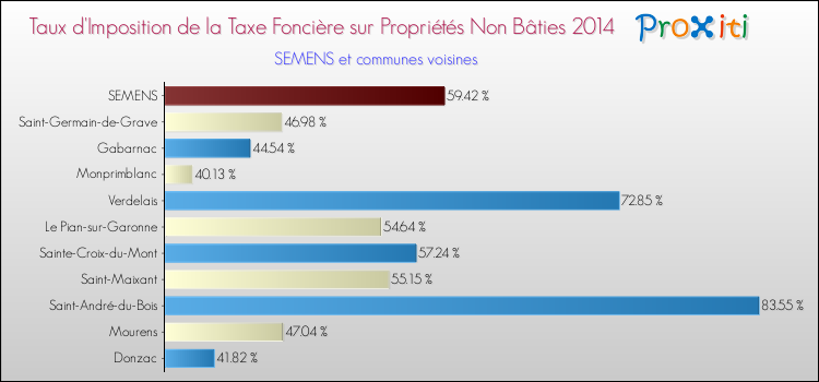 Taux d'imposition de la taxe foncière sur les immeubles et terrains non batis 2014 pour SEMENS et les communes proches Comparaison des taux d'imposition de la taxe foncière sur les immeubles et terrains non batis 2014 pour SEMENS et les communes voisines