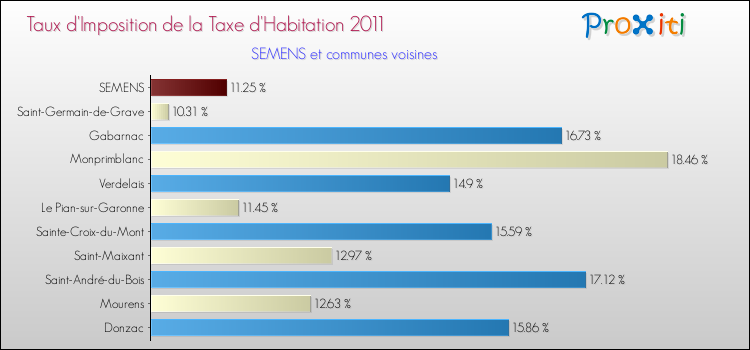 Taux d'imposition de la taxe d'habitation 2011 pour SEMENS et les communes proches Comparaison des taux d'imposition de la taxe d'habitation 2011 pour SEMENS et les communes voisines