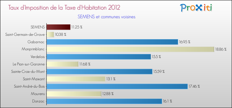 Taux d'imposition de la taxe d'habitation 2012 pour SEMENS et les communes proches Comparaison des taux d'imposition de la taxe d'habitation 2012 pour SEMENS et les communes voisines