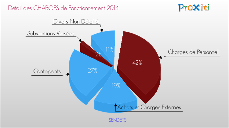 Décomposition des Charges de Fonctionnement 2014 de la commune de SENDETS Charges de Fonctionnement 2014 pour la commune de SENDETS