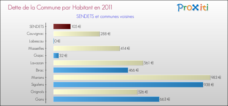 Dette par habitant de la commune en 2011 pour SENDETS et les communes proches Comparaison de la dette par habitant de la commune en 2011 pour SENDETS et les communes voisines