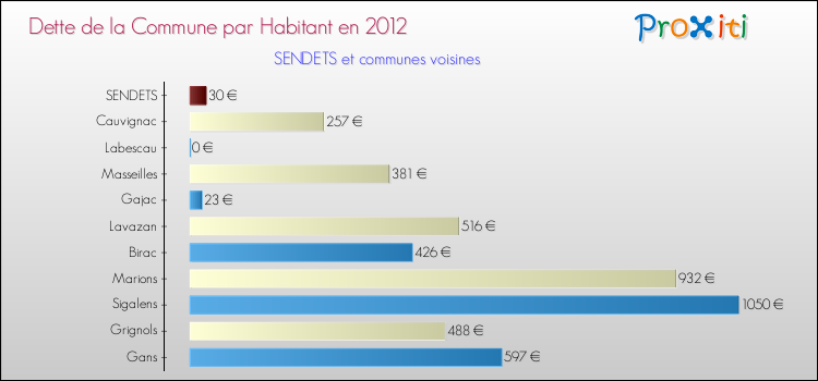 Dette par habitant de la commune en 2012 pour SENDETS et les communes proches Comparaison de la dette par habitant de la commune en 2012 pour SENDETS et les communes voisines
