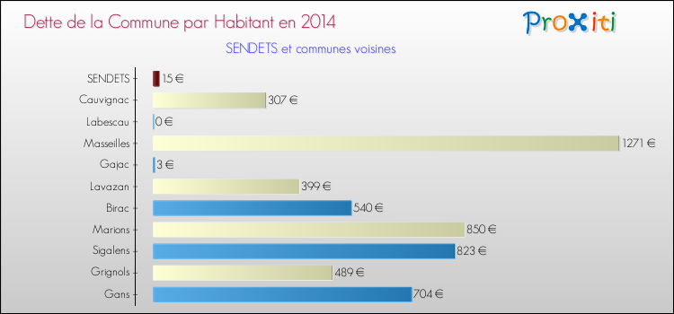 Dette par habitant de la commune en 2014 pour SENDETS et les communes proches Comparaison de la dette par habitant de la commune en 2014 pour SENDETS et les communes voisines